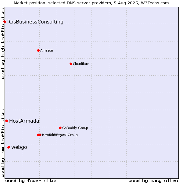 Market position of webgo vs. HostArmada vs. RosBusinessConsulting