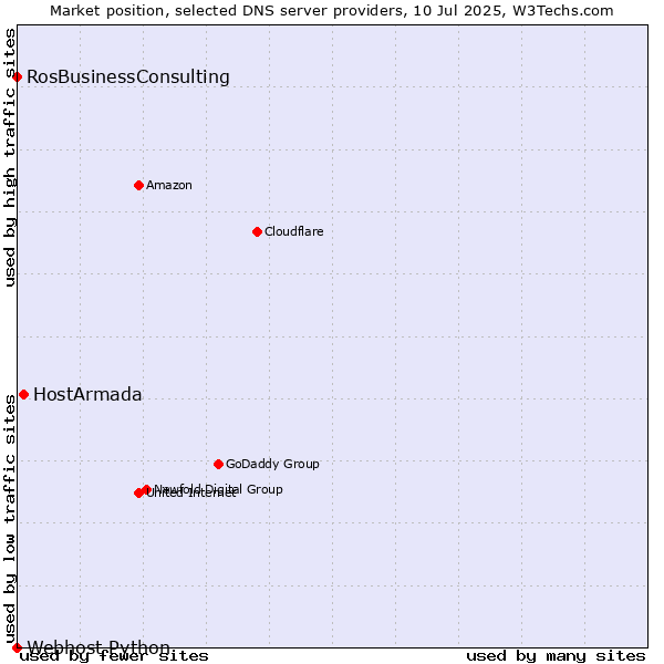 Market position of HostArmada vs. RosBusinessConsulting vs. Webhost Python