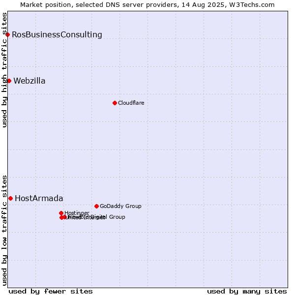 Market position of HostArmada vs. Webzilla vs. RosBusinessConsulting