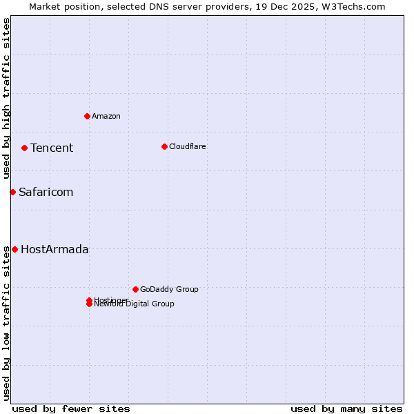 Market position of Tencent vs. HostArmada vs. Safaricom