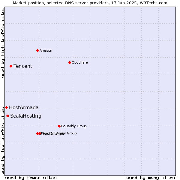 Market position of Tencent vs. ScalaHosting vs. HostArmada