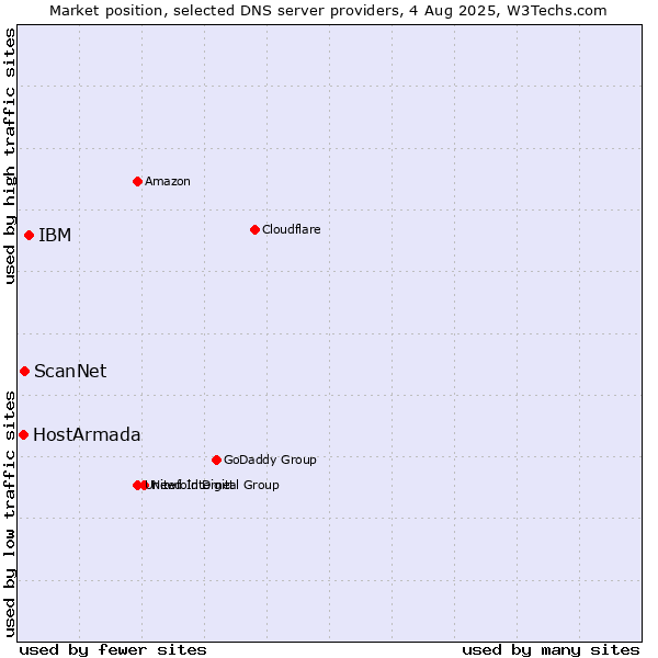 Market position of IBM vs. ScanNet vs. HostArmada