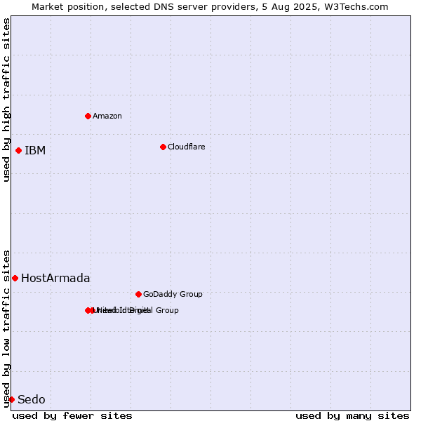 Market position of IBM vs. HostArmada vs. Sedo