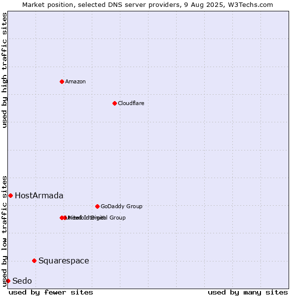 Market position of Squarespace vs. HostArmada vs. Sedo