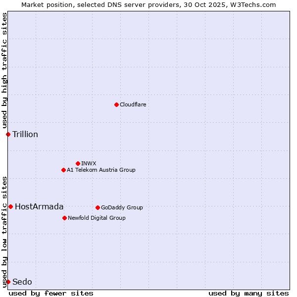 Market position of HostArmada vs. Trillion vs. Sedo