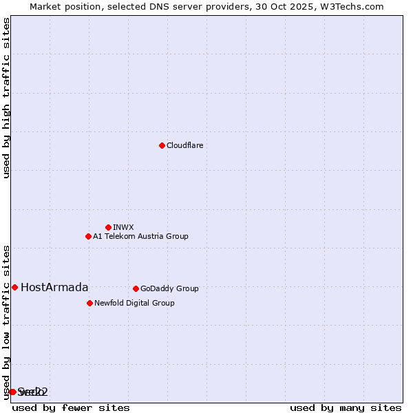 Market position of HostArmada vs. we22 vs. Sedo