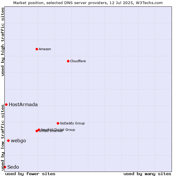 Market position of webgo vs. HostArmada vs. Sedo