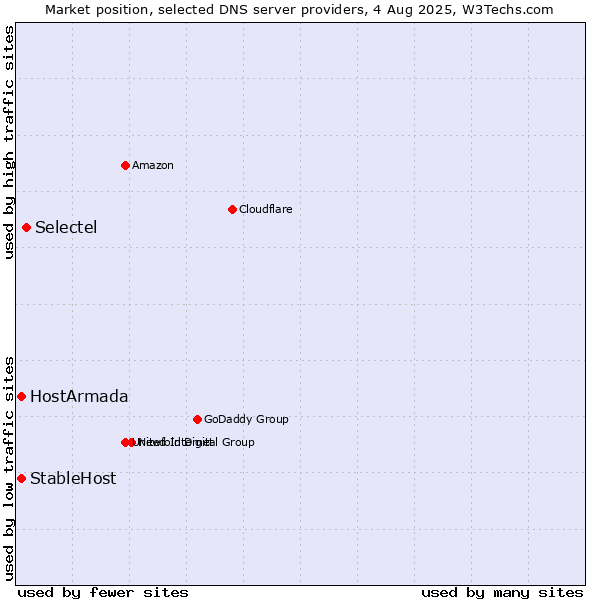 Market position of Selectel vs. HostArmada vs. StableHost