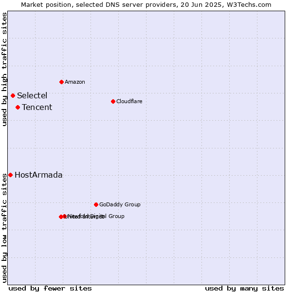 Market position of Tencent vs. Selectel vs. HostArmada