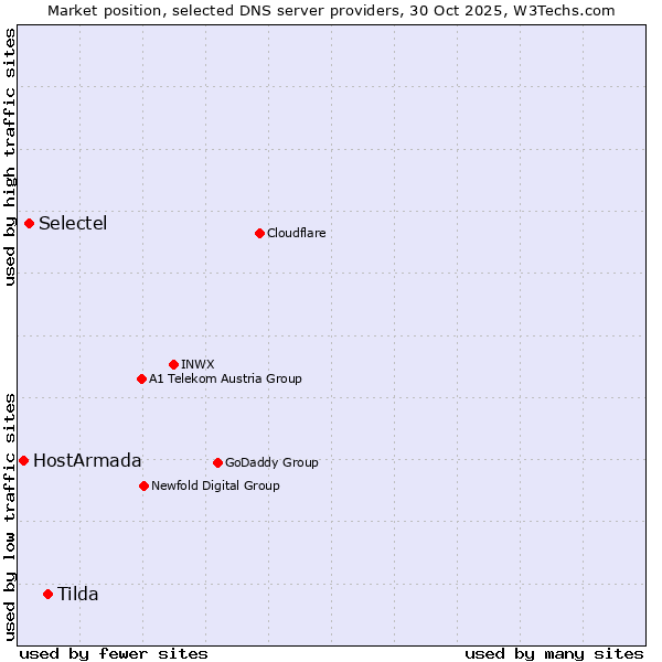 Market position of Tilda vs. Selectel vs. HostArmada