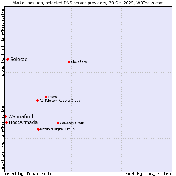 Market position of Selectel vs. HostArmada vs. Wannafind