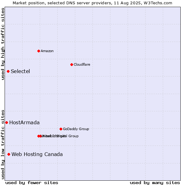 Market position of Web Hosting Canada vs. Selectel vs. HostArmada