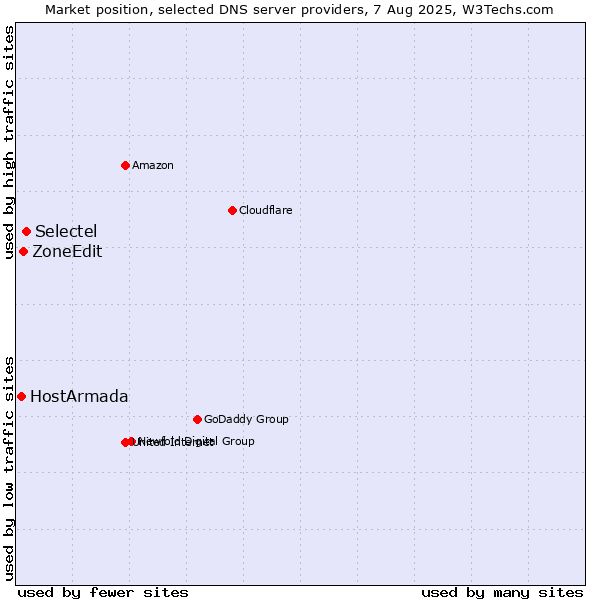 Market position of Selectel vs. ZoneEdit vs. HostArmada