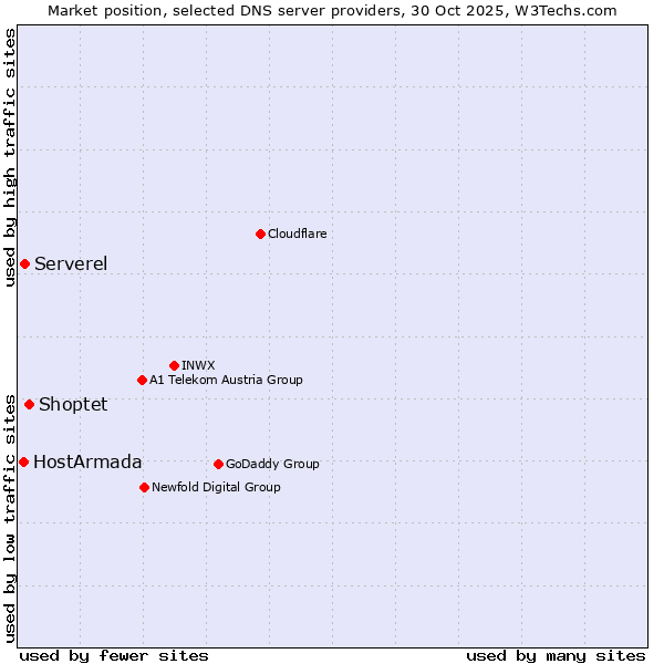 Market position of Shoptet vs. Serverel vs. HostArmada