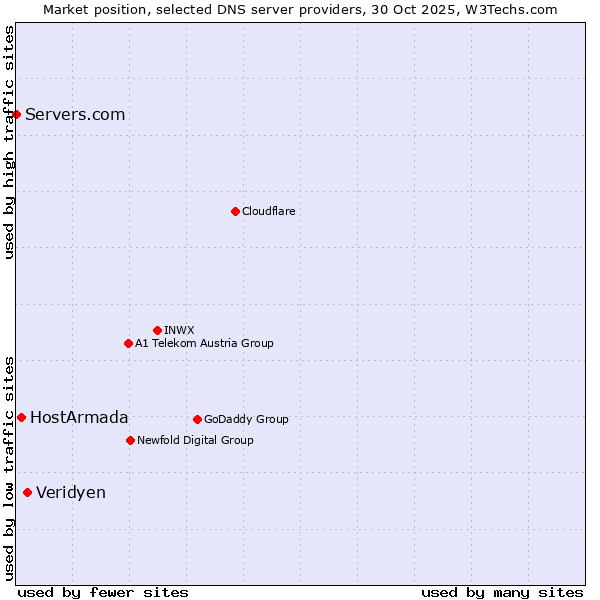 Market position of Veridyen vs. HostArmada vs. Servers.com