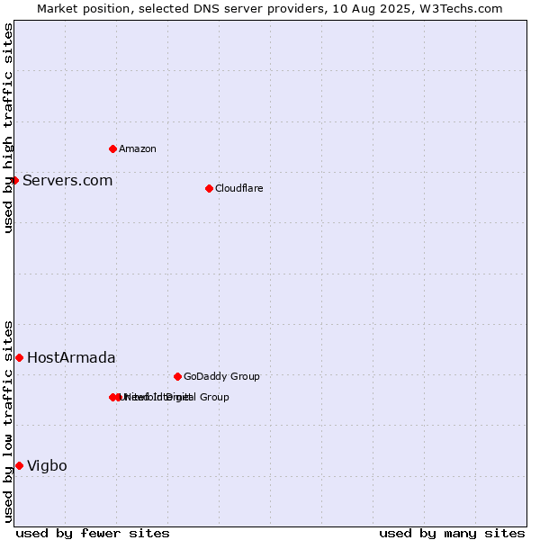 Market position of HostArmada vs. Vigbo vs. Servers.com