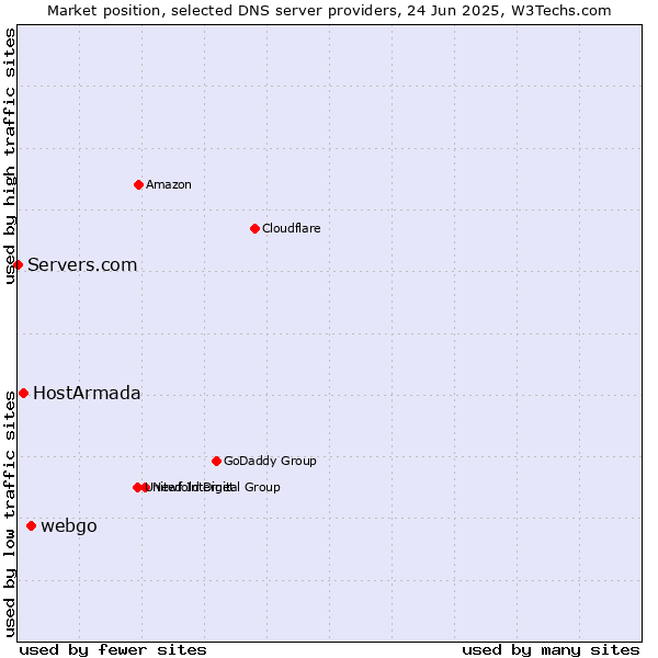 Market position of webgo vs. HostArmada vs. Servers.com
