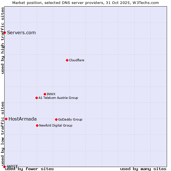 Market position of HostArmada vs. Servers.com vs. WIIT