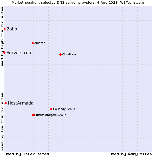 Market position of HostArmada vs. Zoho vs. Servers.com