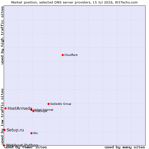 Market position of HostArmada vs. Setup.ru vs. Webhost Python