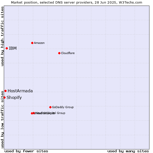 Market position of IBM vs. HostArmada vs. Shopify