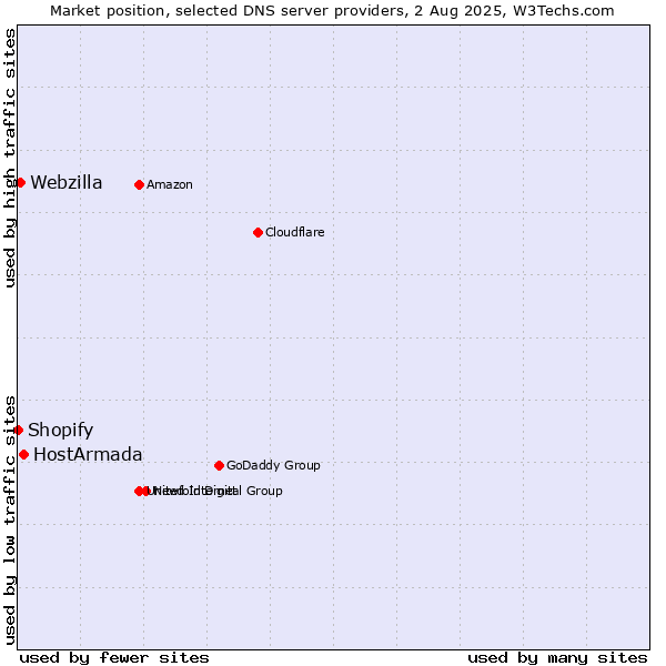 Market position of HostArmada vs. Webzilla vs. Shopify
