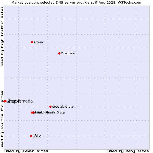 Market position of Wix vs. HostArmada vs. Shopify