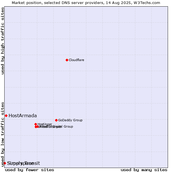 Market position of HostArmada vs. Simply Transit vs. Superspace