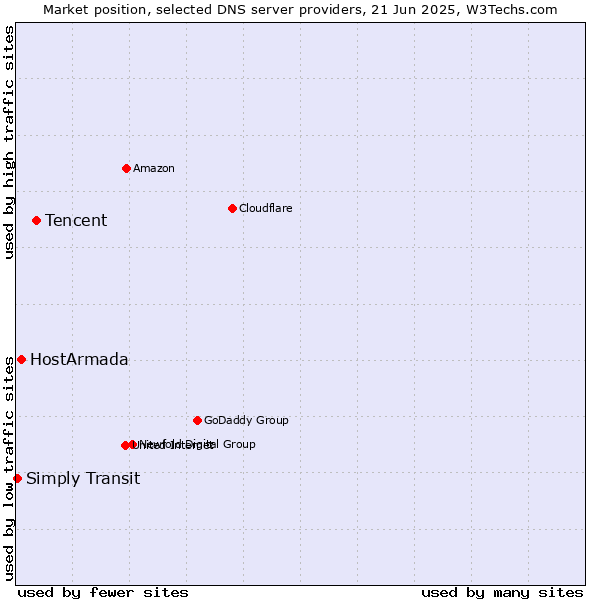 Market position of Tencent vs. HostArmada vs. Simply Transit