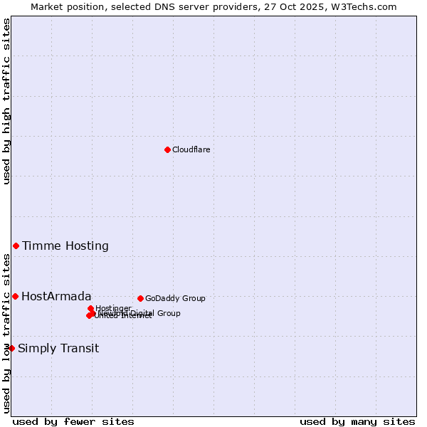 Market position of Timme Hosting vs. HostArmada vs. Simply Transit