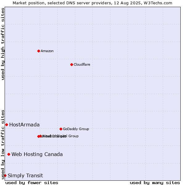 Market position of Web Hosting Canada vs. HostArmada vs. Simply Transit
