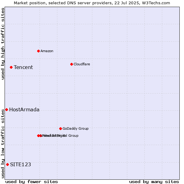 Market position of Tencent vs. SITE123 vs. HostArmada