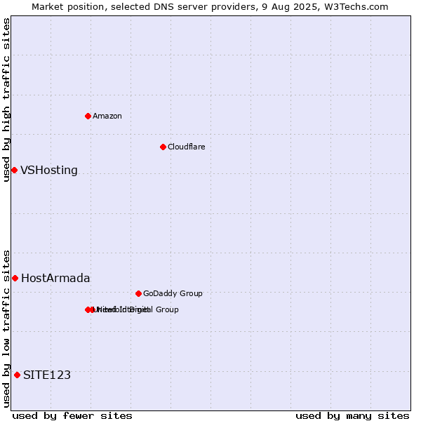 Market position of SITE123 vs. HostArmada vs. VSHosting