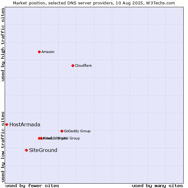 Market position of SiteGround vs. HostArmada