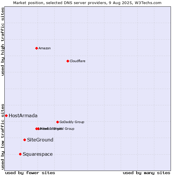 Market position of SiteGround vs. Squarespace vs. HostArmada