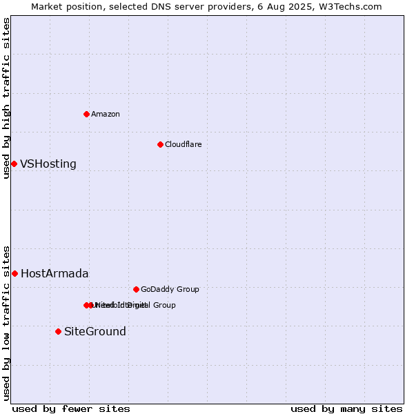Market position of SiteGround vs. HostArmada vs. VSHosting