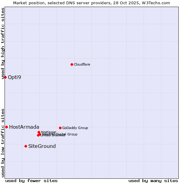 Market position of SiteGround vs. HostArmada vs. Opti9
