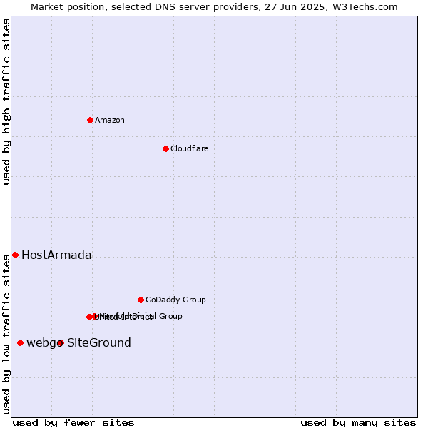Market position of SiteGround vs. webgo vs. HostArmada
