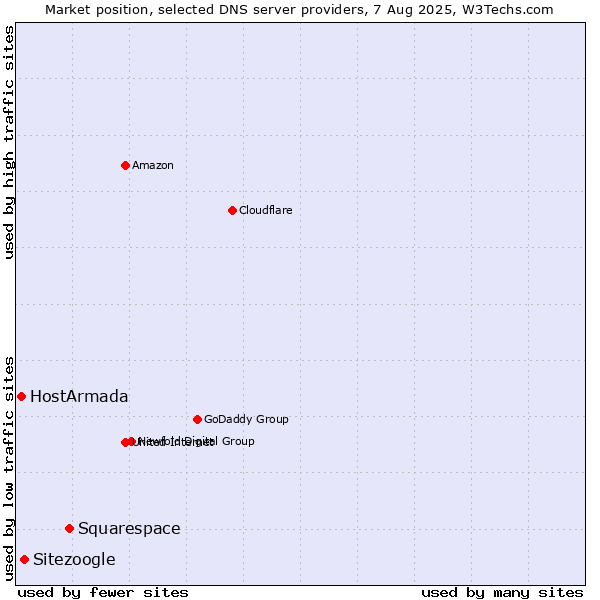 Market position of Squarespace vs. Sitezoogle vs. HostArmada