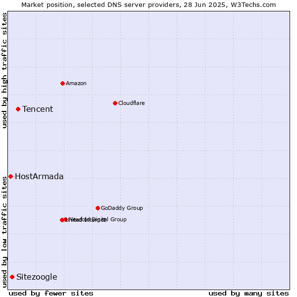 Market position of Tencent vs. Sitezoogle vs. HostArmada