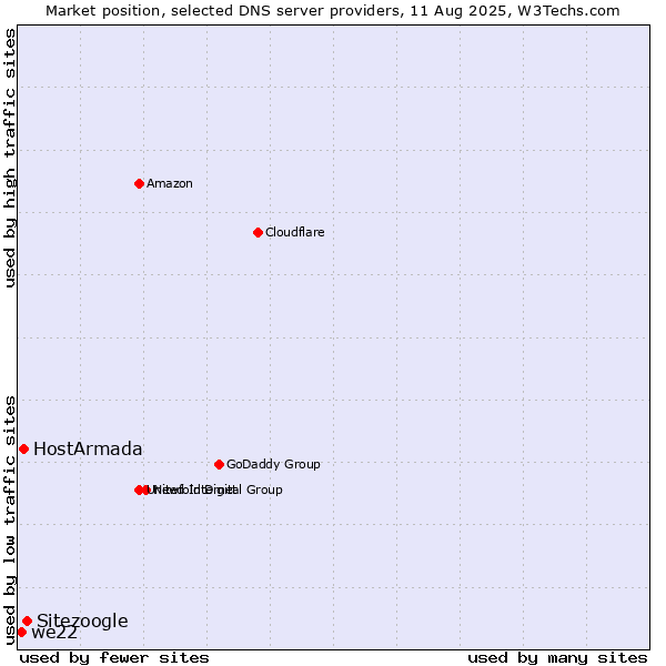 Market position of Sitezoogle vs. HostArmada vs. we22