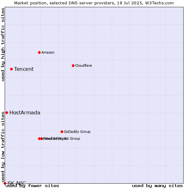 Market position of Tencent vs. HostArmada vs. SK-NIC