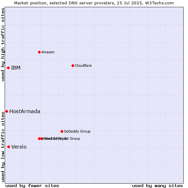 Market position of Versio vs. IBM vs. HostArmada