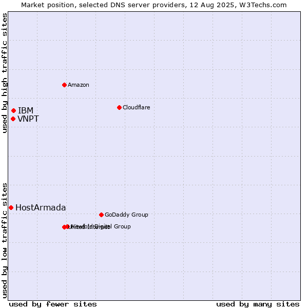 Market position of IBM vs. VNPT vs. HostArmada