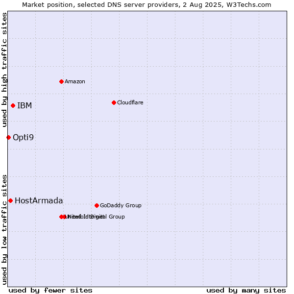 Market position of IBM vs. HostArmada vs. Opti9