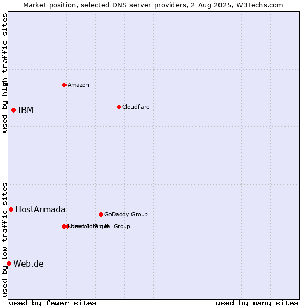 Market position of IBM vs. HostArmada vs. Web.de