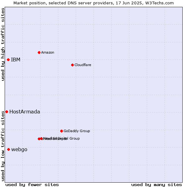 Market position of webgo vs. IBM vs. HostArmada