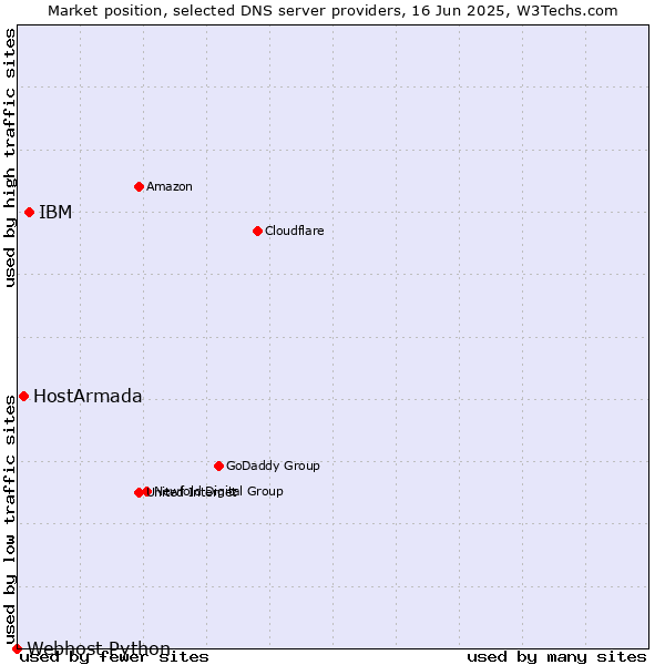 Market position of IBM vs. HostArmada vs. Webhost Python