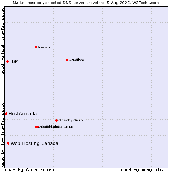 Market position of Web Hosting Canada vs. IBM vs. HostArmada