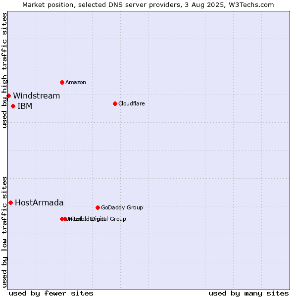 Market position of IBM vs. HostArmada vs. Windstream